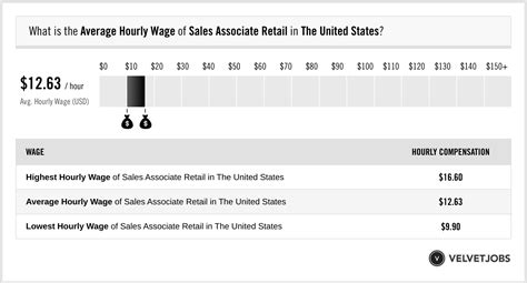 Sales Associate hourly salaries in the United States at Burberry